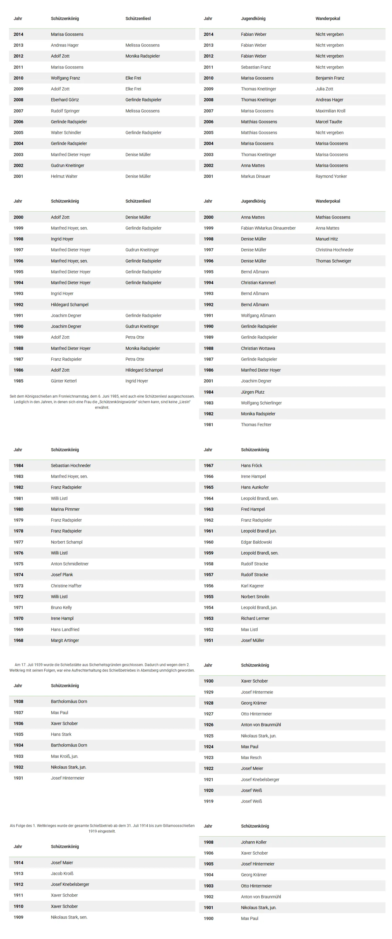 FSG Abensberg – Jugendkönige & Wanderpokal